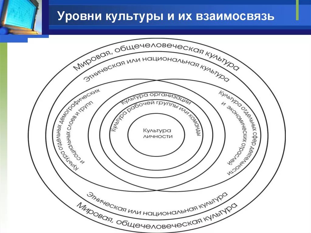 Уровни культуры. Уровни и формы культуры. Уровни культурологии. Основные уровни культуры. Культурный уровень народа