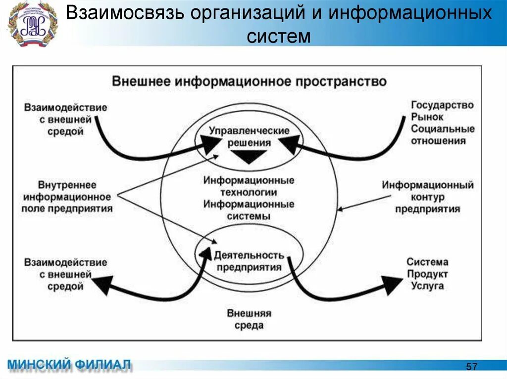 Информацию информационных полей. Информационное поле предприятия. Информационное поле компании это. Взаимодействие с внешней средой ИТ. Информационный контур информационное поле.