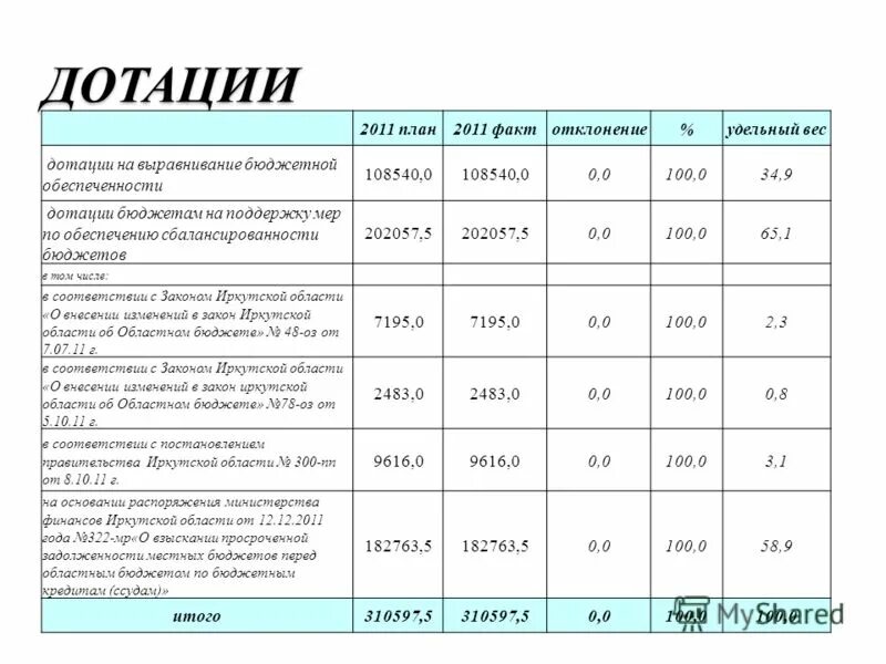 Дотации на обеспечение сбалансированности бюджетов. Дотации в местный бюджет это. Дотации на обеспечение сбалансированности бюджетов. Дотации на обеспечение сбалансированности бюджетов. Дотация на сбалансированность местных бюджетов.
