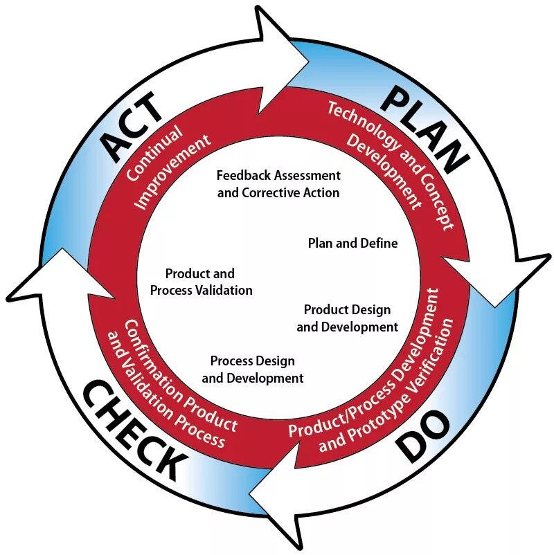 Process quality. Product and process. Quality Assurance. Quality process. Quality Design.