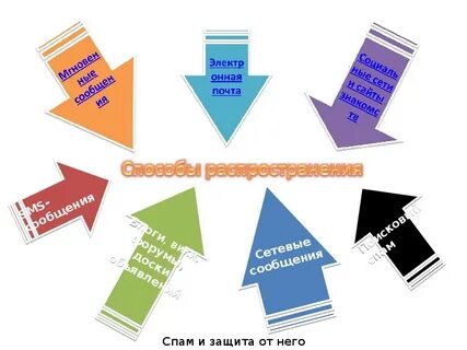 Какая защита от спама