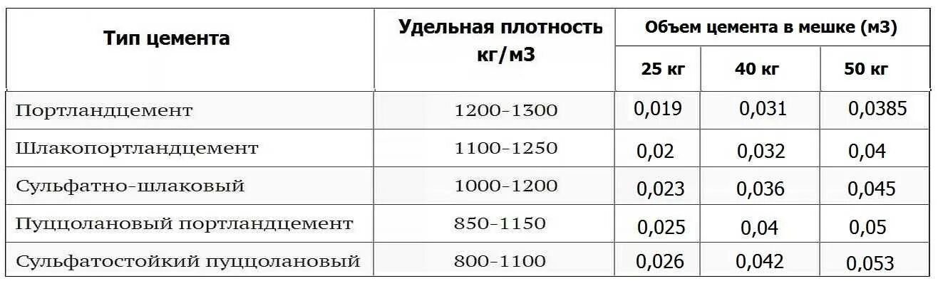 Сколько раствора получится из 50 кг цемента. Объем цемента в мешке 25 кг. Объем одного мешка цемента 50 кг в кубах. Сколько кубов в мешке цемента 25 кг. Насыпная плотность цемента м400.