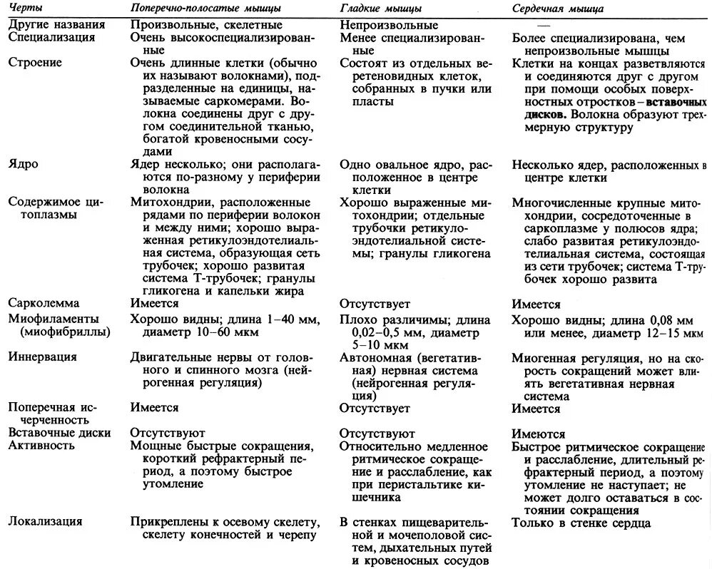 Мышечная ткань строение таблица. Сравнительная таблица мышечной ткани. сравнение мышечных тканей таблица. сравнение видов мышечной ткани таблица. сравнительная характеристика свойств различных видов мышечной ткани.