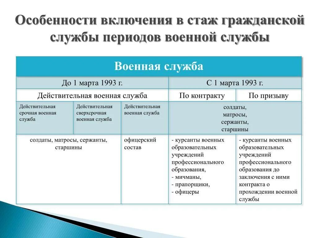 Пенсионный стаж учеба в техникуме. Входит ли служба в армии в пенсионный стаж. Служба в армии и трудовой стаж. Служба в армии стаж. Армия входит в трудовой стаж.