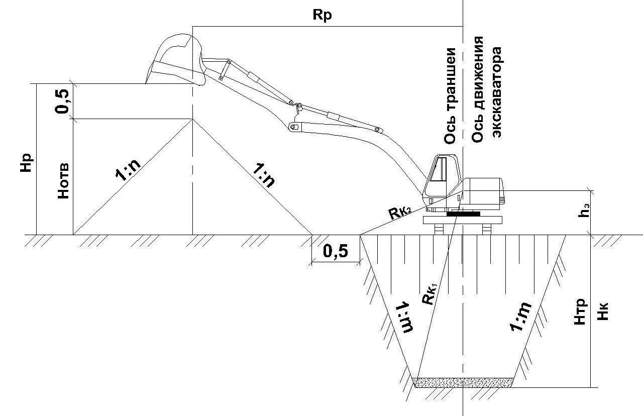 На каком расстоянии от края откоса. Схема разработки траншеи одноковшовым экскаватором. Технологическая схема разработки траншеи экскаватором. Схема работы экскаватора разработка котлована. Схема разработки грунта котлована экскаватором.