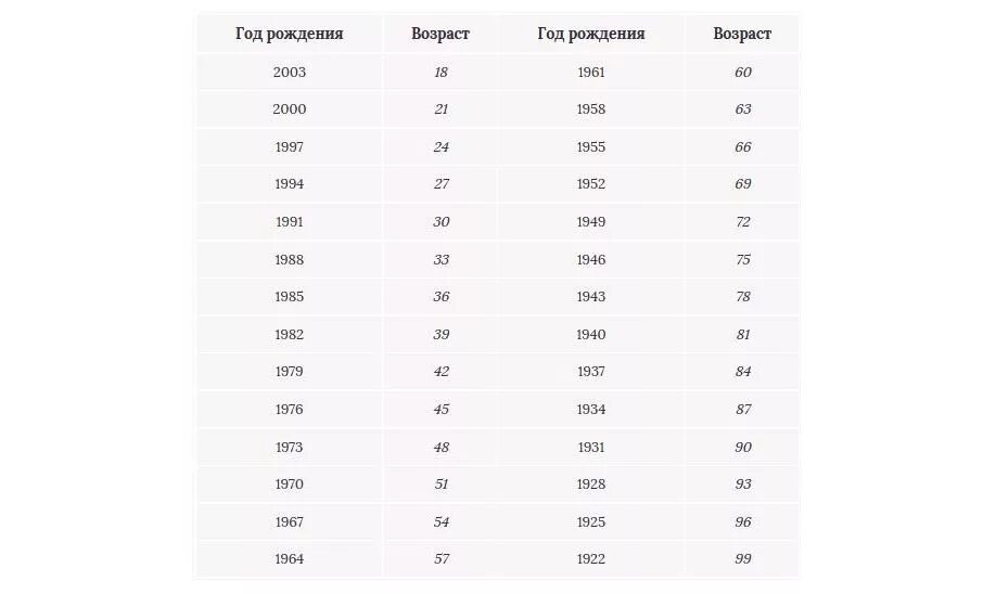 Годы прохождения диспансеризации в 2024. Таблица по диспансеризации по годам рождения. Года диспансеризации 2022 таблица. Диспансеризация по годам рождения таблица в 2022. Диспансеризация по годам рождения в 2021 году таблица.