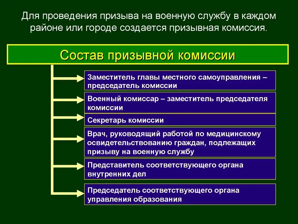 Порядок призыва граждан на военную службу кратко. Состав военной комиссии. порядок службы по призыву. порядок проведения призыва на военную службу. состав призывной комиссии.