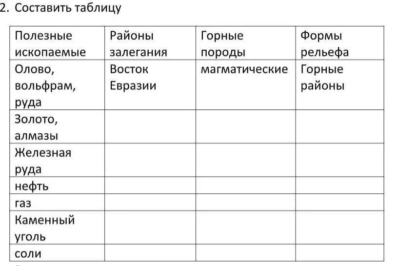 Полезные ископаемые 8 класс география таблица. Таблица полезные ископаемые евразии таблица. полезные ископаемые евразии таблица. таблица рельефа и полезных ископаемых евразии. таблица полезных ископаемых 7 класс география евразия.