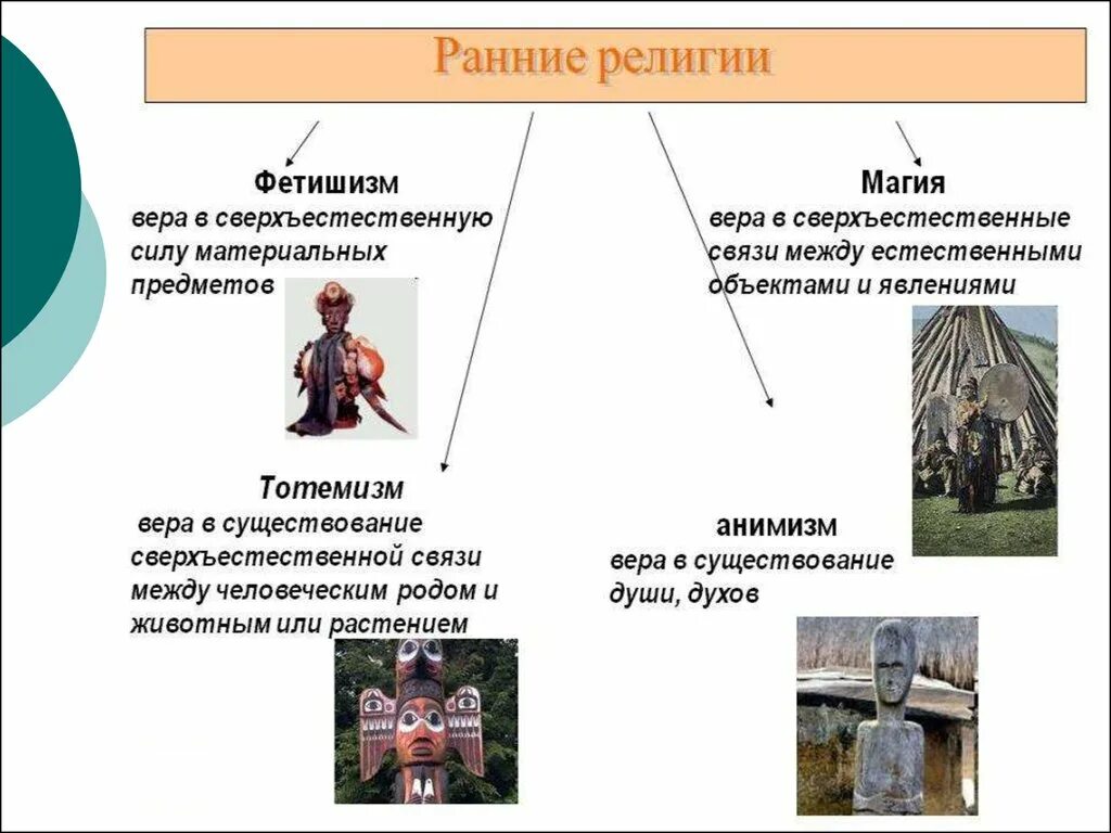 Название первобытных нетеистических религий основанных на многобожии. Ранние формы религии тотемизм анимизм. Ранние формы религии тотемизм Фе. .Ранние формы религии: анимизм фетишизм, магия.. Ранние формы религиозных верований: тотемизм, анимизм, фетишизм.