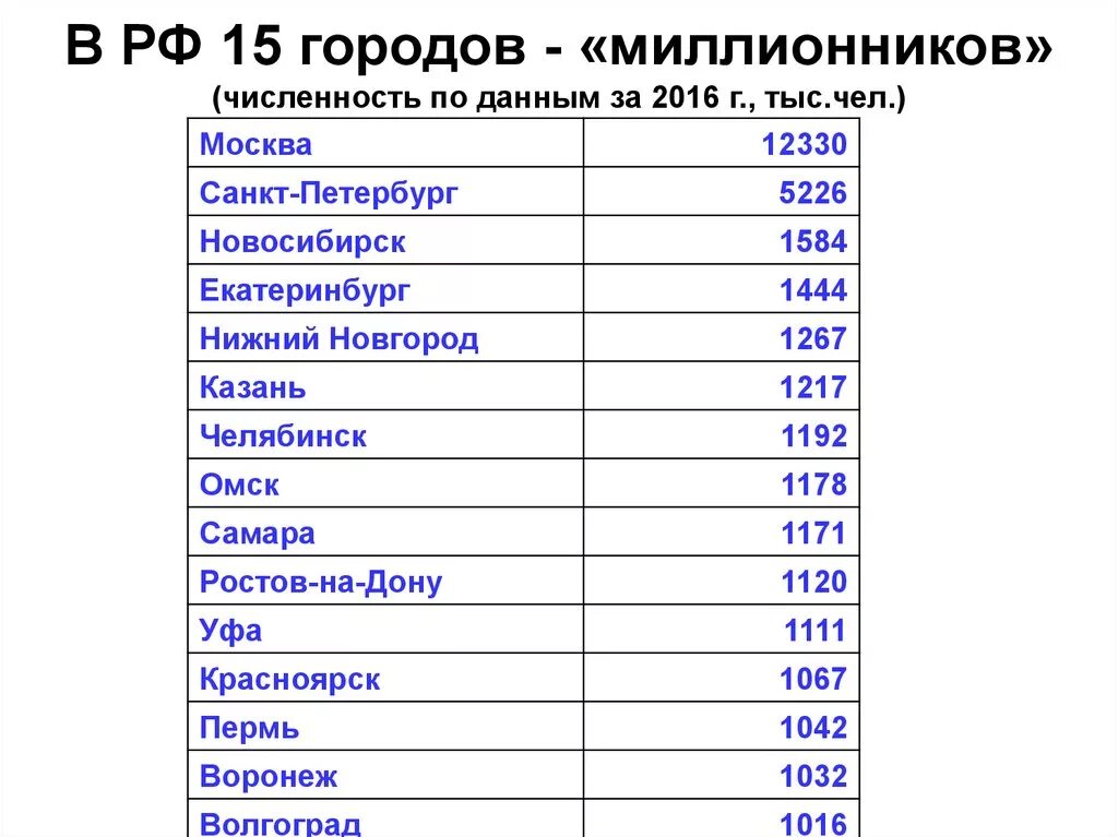 Численность населения королева. 15 Городов МИЛЛИОННИКОВ России. Города миллионеры России по численности населения. Список городов МИЛЛИОННИКОВ В России по численности населения. Города-миллионники России 2021 список.