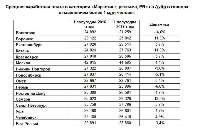 Средняя зарплата в сургуте. Средний заработок среднего класса. Зарплата сколько. Средняя зарплата в орске. Средняя зарплата в кургане.