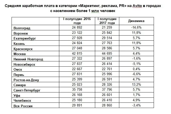 Средняя зарплата во владивостоке. Маркетолог зарплата. Средняя зарплата в Волгограде. Сколько зарабатывает маркетолог в месяц. Заробітна плата.