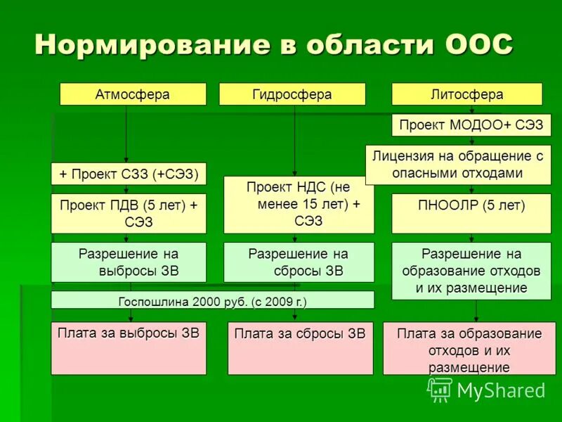 Функции в области охраны окружающей среды