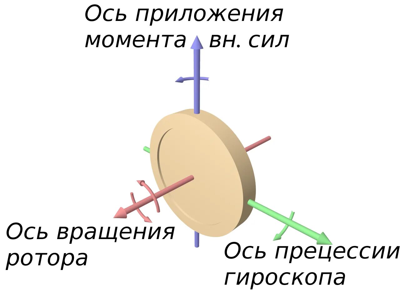 Момент вращения ротора. Формула крутящего момента на валу асинхронного двигателя. Оси гироскопа кардановом подвесе. Номинальное скольжение ротора асинхронного двигателя. Смещенный центр тяжести.