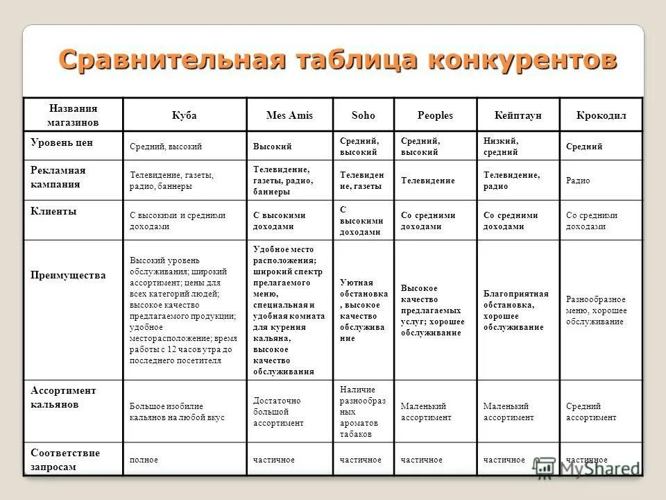 Пример развернутой характеристики. Анализ конкурентов магазина одежды таблица. Сравнительный анализ конкурентов. Анализ конкурентов пример таблица. Сравнительный анализ конкурентов таблица