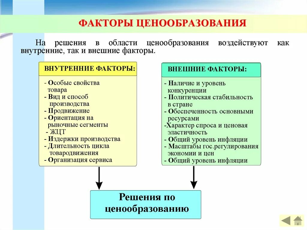 Цена факторы ценообразования