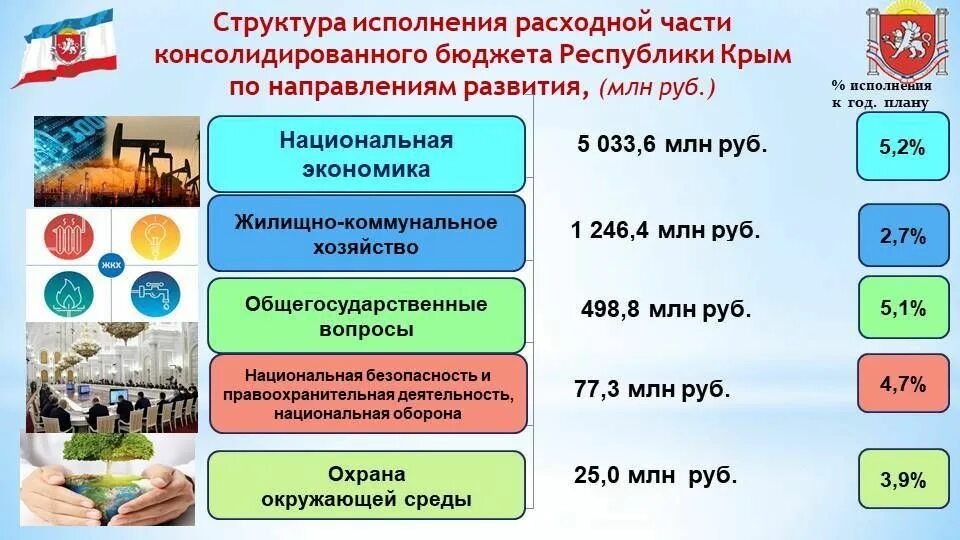 Бюджет крыма. Бюджет Казахстана. Инициативное бюджетирование в Удмуртской Республике 2022. Госбюджет Америки 2021. КПРФ бюджет Крым.