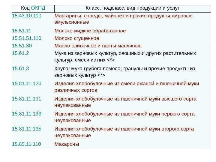 Применение окпд. Код ОКПД. ОКПД классификатор. Коды ОКПД. Код по ОКПД что это.