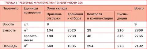 Основные параметры складских помещений