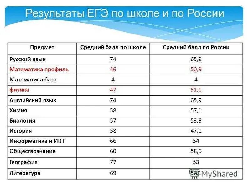 Сколько дают баллов за егэ по математике. Баллы по ОГЭ математика. Баллы по математике ЕГЭ. Профильный экзамен по математике баллы. Расценка баллов по ЕГЭ математика.