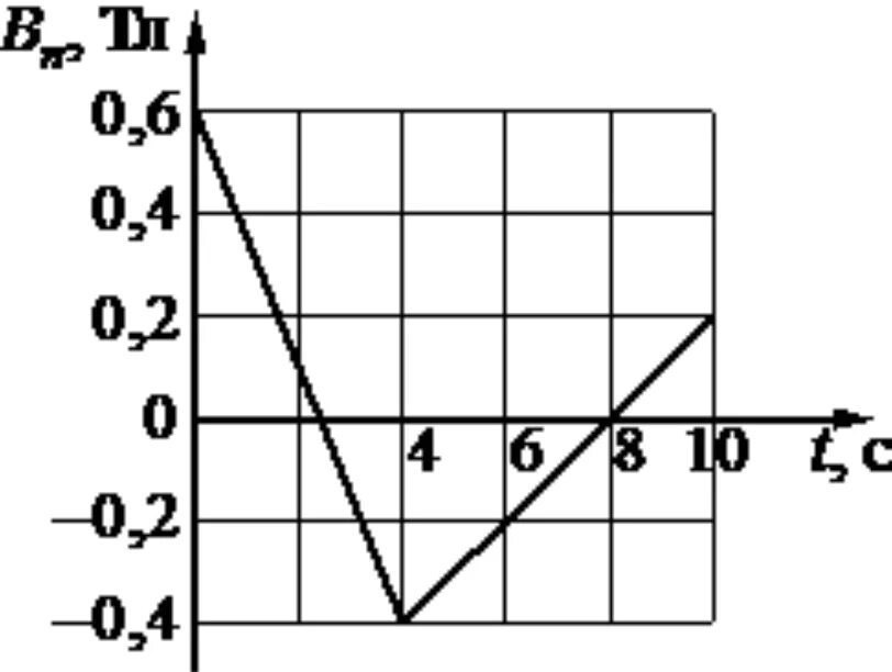 На рисунке приведен график зависимости модуля индукции. Квадратная проволочная рамка со стороной 10 см находится в однородном. График зависимости индукции от времени t. Квадратная проволочная рамка со стороной. Квадратная рамка в однородном магнитном поле.