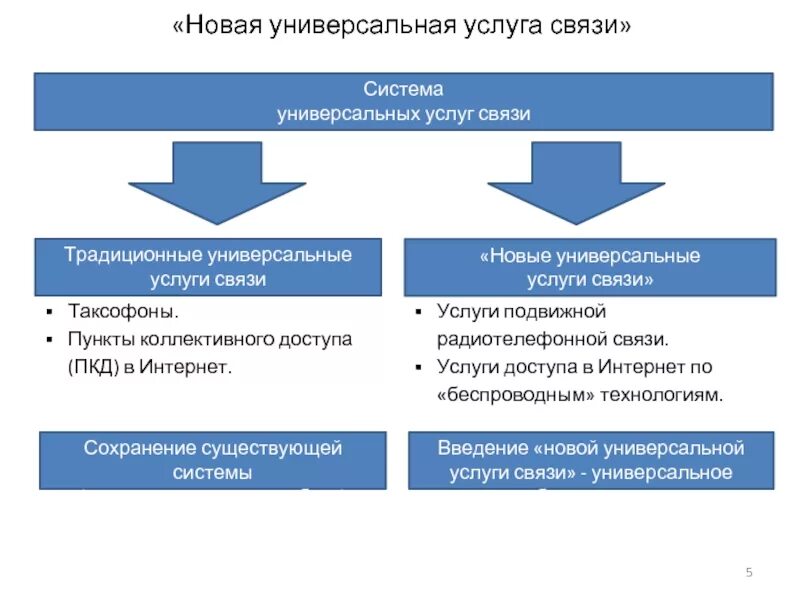 Организация обслуживания связи