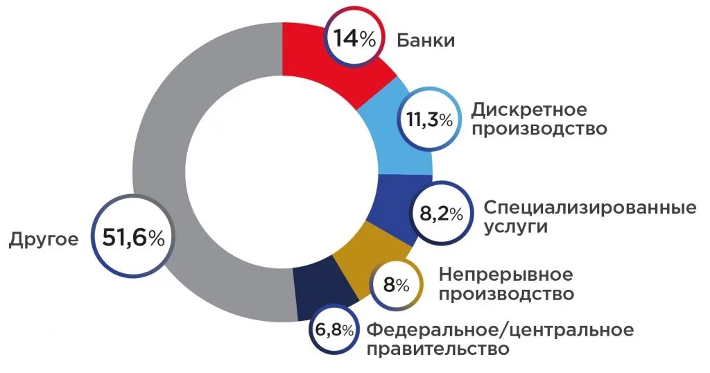Компании аналитики данных. Инвестиции в технологии. перспективы развития технологии больших данных. перспективы развития биг дата. перспективы развития big data.