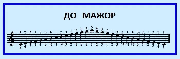 Гамма до мажор. Гамма до мажор пальцы левой руки. гамма до мажор ноты. нотная гамма до мажор. гамма соль мажор до 3 октавы.