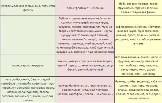 Еда по группе крови 1 положительная таблица продуктов для женщин. Диета для 1 группы крови положительная. Диета по группе крови 1 положительная для женщин. Диета по группе крови 1 положительная для женщин таблица.