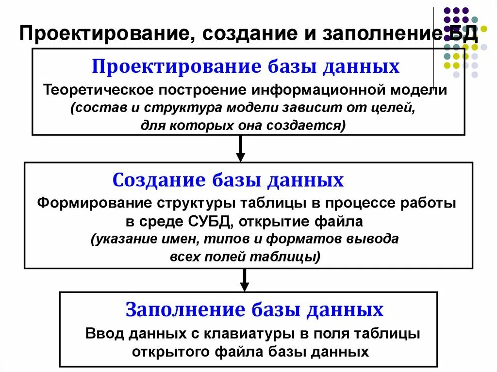 Заполнять базу данных работа. Заполнение баз данных. создание и заполнение баз данных 8 класс. информатика создание и заполнения баз данных.
