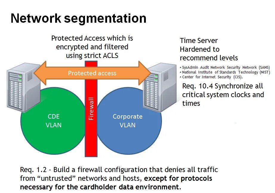 Аудит сети. Network Audit. Network access Protection. PCI DSS мемы. PCI DSS Network diagram.