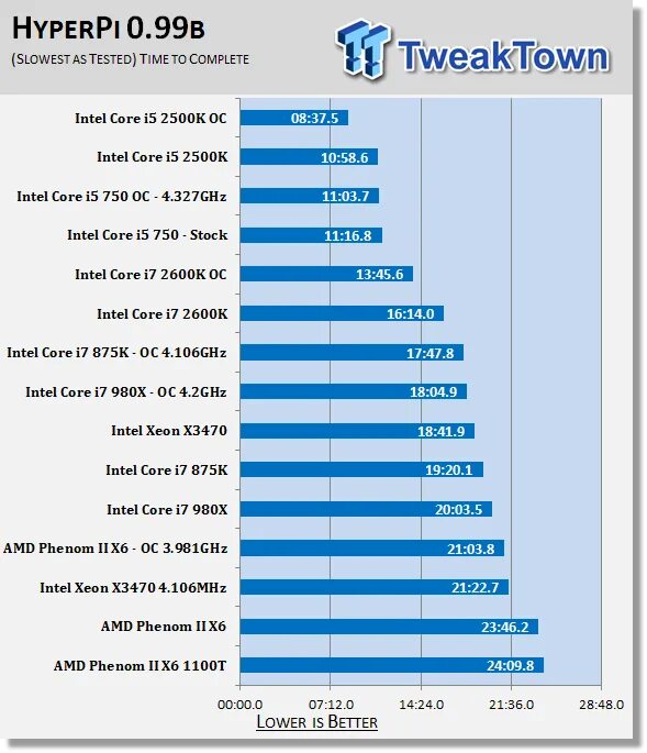 Core i7 2600k. Intel i5 2500. Схема процессора Intel Core i5-3470. Intel Core i5 3470 сравнение. I5 3470 сравнение