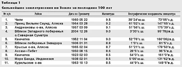 зоны землетрясений на карте мира. таблица землетрясений за последние 20 лет. места катастрофических землетрясений на контурной карте 6 класс. места катастрофических землетрясений на контурной карте. карта вулканов россии атлас.