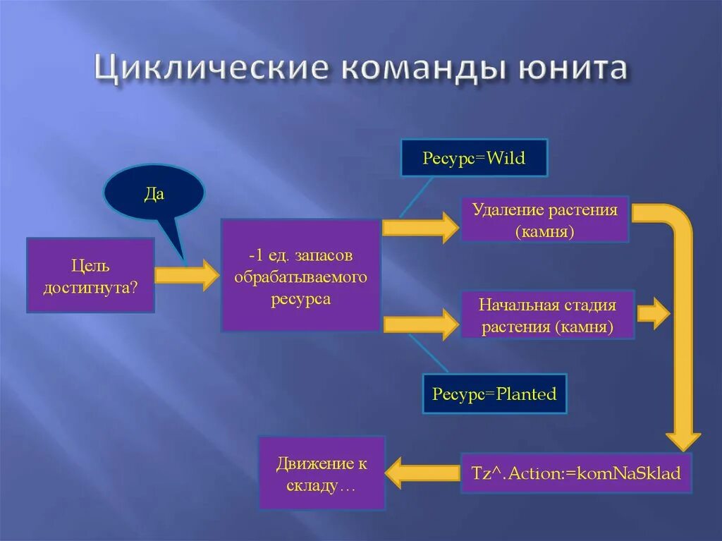 Возрождение идеи цикличности