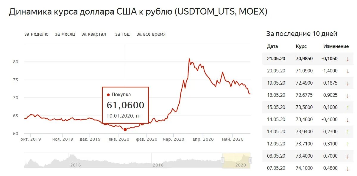 Курс доллара в россии на сегодня