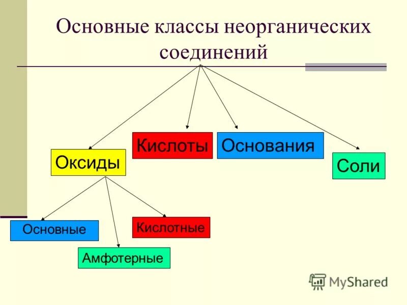 Как отличить оксиды основания кислоты. Классы неорганических соединений химия 8 класс. Классы неорганических веществ химия 8 класс. Классификация неорганических соединений схема. Основные классы неорганических соединений 7 класс.