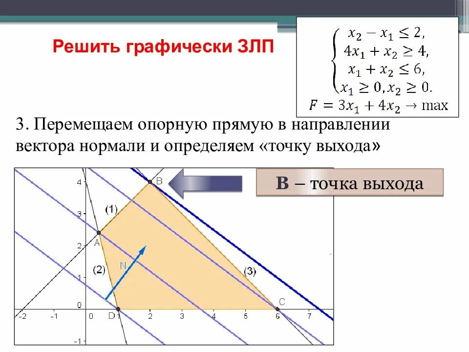 Решить графически линейное программирование