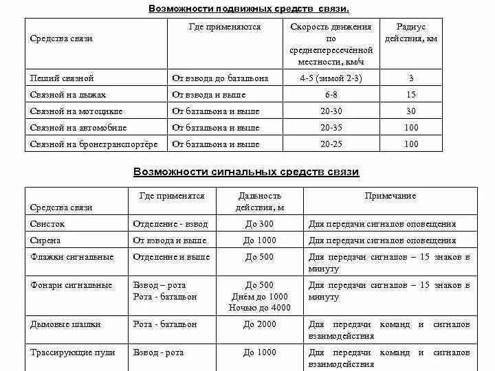 Категория средств связи. Таблица средство связи и характеристика. Средств связи то 3. Подвижное расписание.