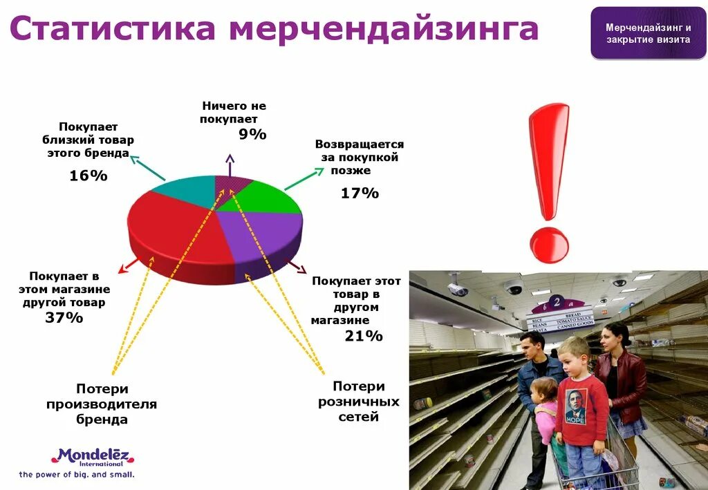 Продажами 9 в россии. Потери производителя. Шесть шагов делового визита. Mondelēz International презентация. Потеря бренда.