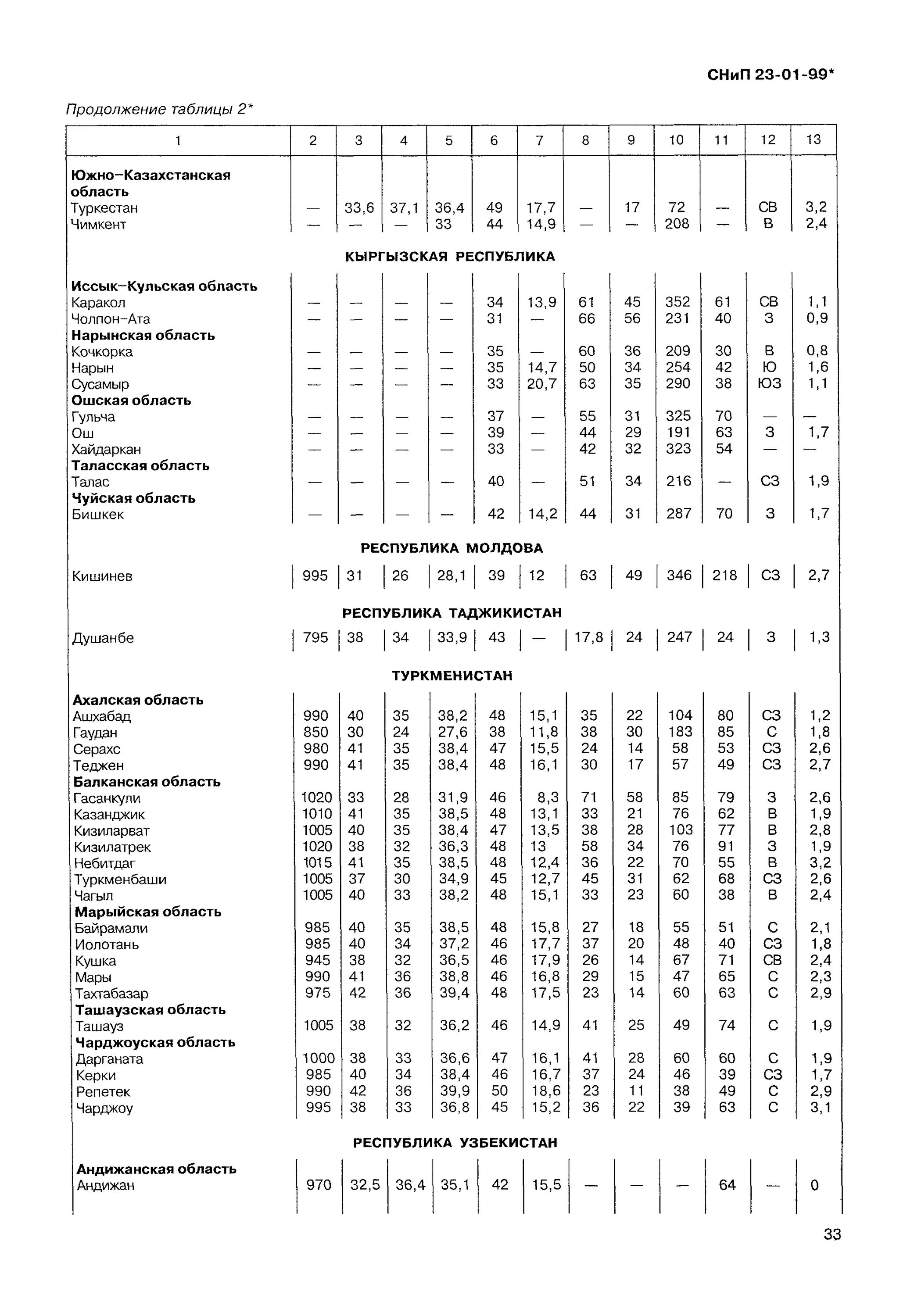 СНИП 23-01-99. СНИП 23-01-99 строительная климатология. СНИП 23-01-99 «строительная климатология и геофизика». СНИП 23-01-99* «строительная климатология» Мончегорск. Снип 23 01 статус