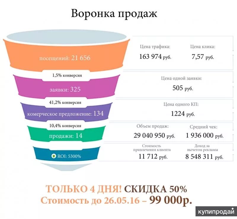 За сколько лучше покупать