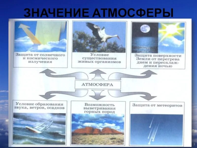 Значение воздуха в природе и жизни человека. Значение атмосферы 6 класс география. Значение атмосферы для земли. Значение атмосферы для жизни на земле. Значение воздуха для жизни на земле.