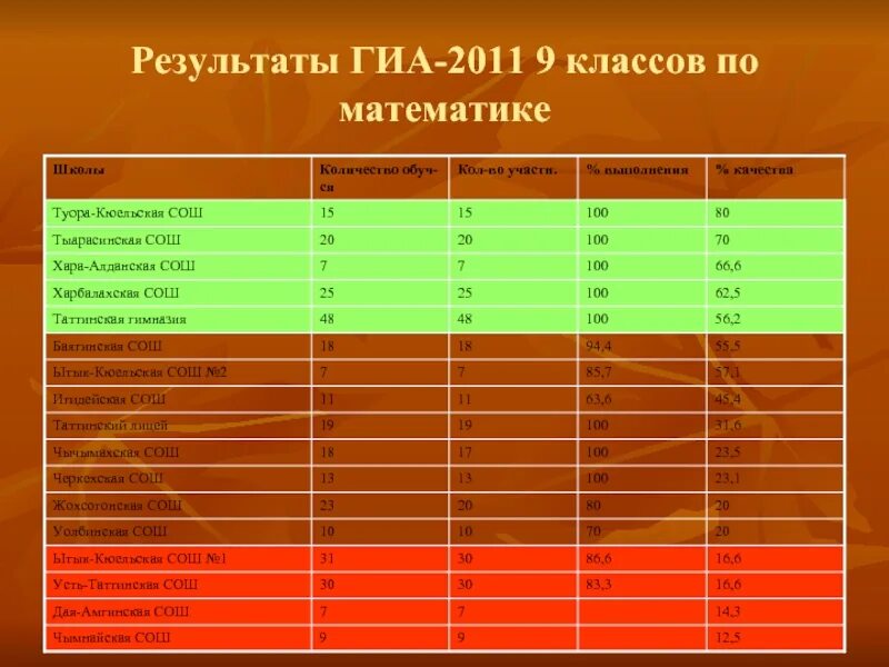 Результаты русского гиа. Результаты ГИА. ГИА 9 Результаты. Результаты ГИА картинка. Таблица предварительных результатов ГИА.