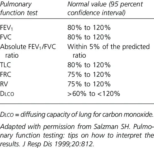 Normally перевод. Pulmonary function Test. Fev1 спирометрия что это. Спирометрия fev1/FVC норма. Normal value.