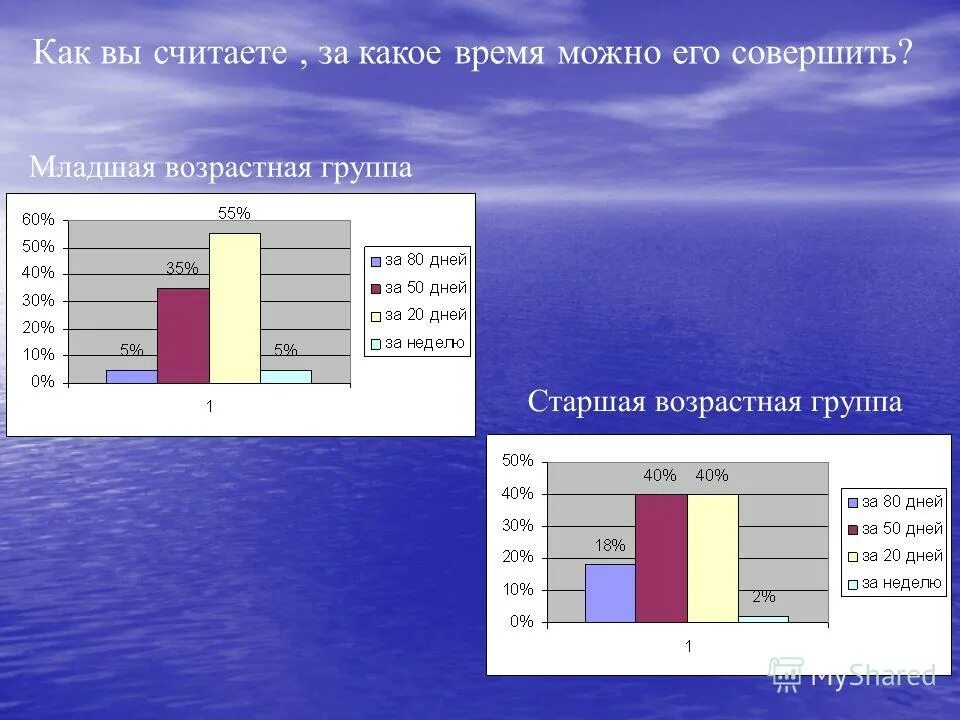 Младшая возрастная группа. Старшая возрастная группа.