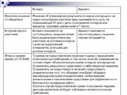 Право на проведение аукциона