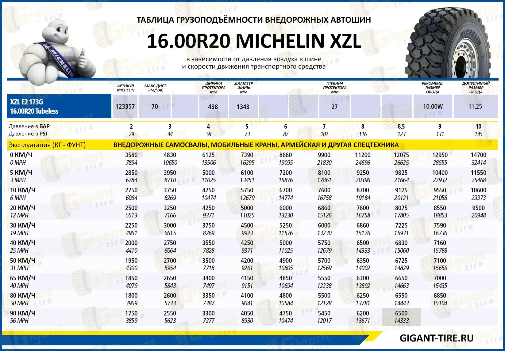 Шина 16.00 -r20 Применяемость. Michelin таблица давления грузовых шин. 16.00 R25 Размеры шины. Ширина шины 16.00-20.