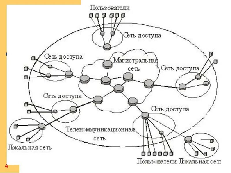Магистральная сеть связи структурная схема. Телекоммуникационные сети. Сеть взаимосвязей. Структура первичной сети.