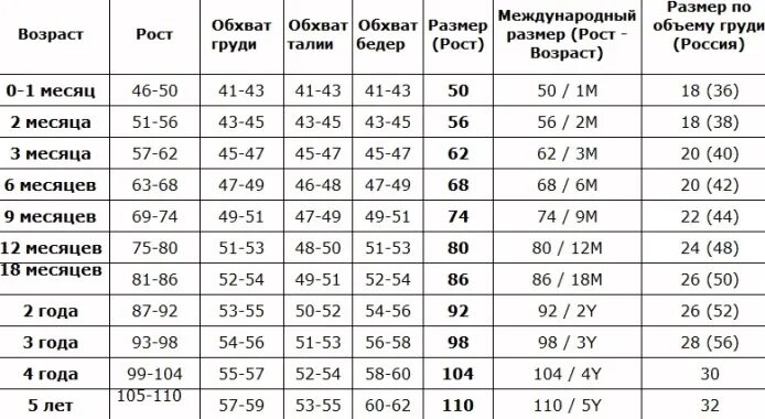 Размеры новорожденных по месяцам. Таблица размеров новорожденных по месяцам до года мальчик. Размер одежды для новорожденных по месяцам таблица мальчиков. Размер грудничка по месяцам таблица одежды. Таблица размеров одежды для детей до года.