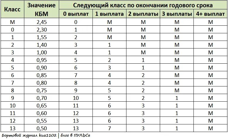 Коэффициент бонус-малус таблица 2022. КБМ — коэффициент бонус-малус 2022. Таблица КБМ 2022г. КБМ таблица 2022. Кбм 0.74